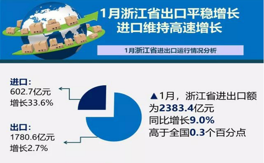 買全球，賣全球，浙江省2018年1月進(jìn)出口成績新鮮出爐！
